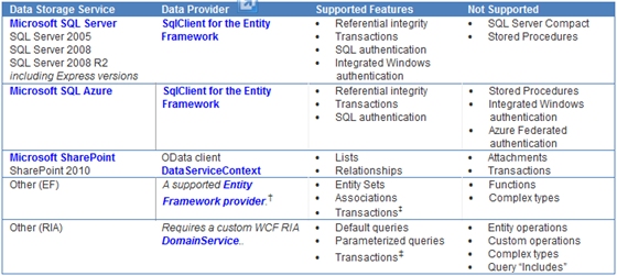 Sql Server Data Providers OakLeaf Systems: Windows Azure and Cloud Computing Posts for 12/1/2010+